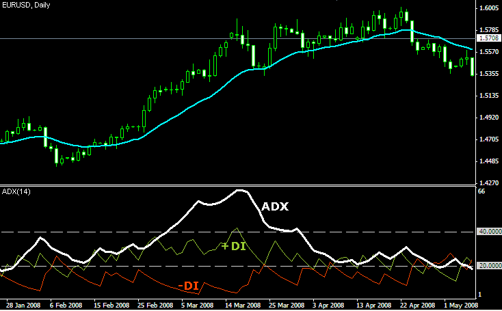 adx indicator