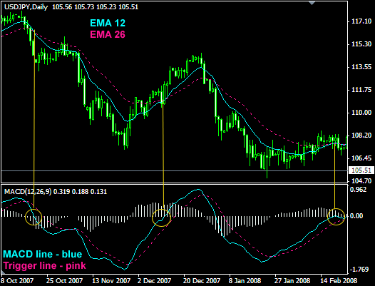 macd indicator