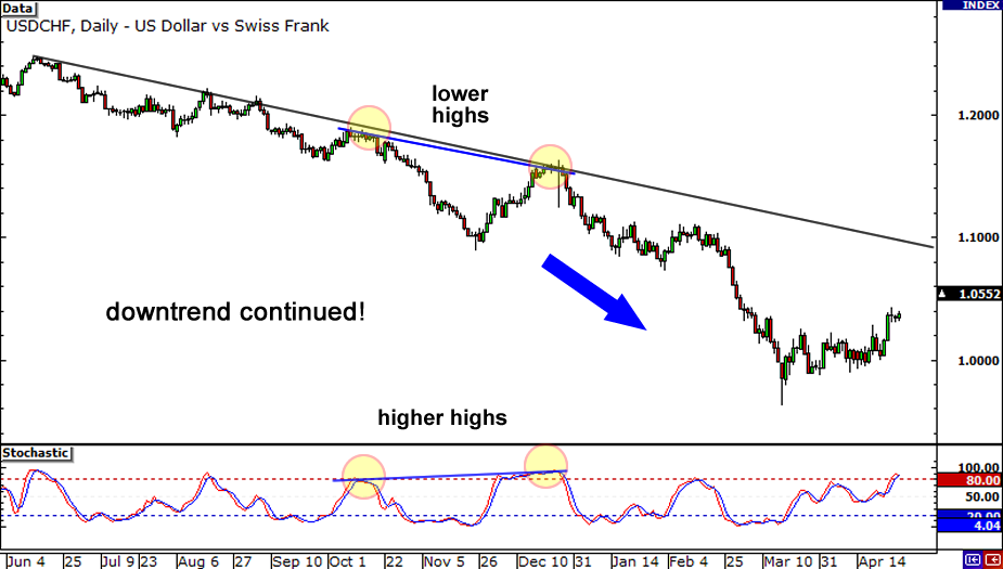 bagaimana trading dengan divergence