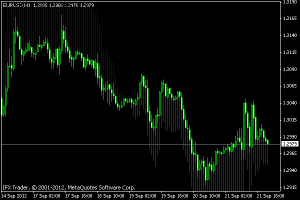 Indikator 2ma divergence trader