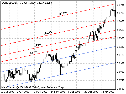 fibonacci channel