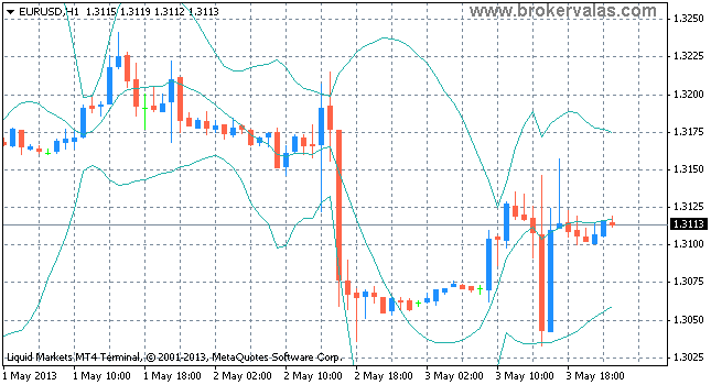 bands lsma indicator