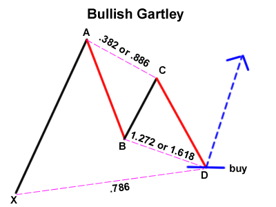 bullish-gartley
