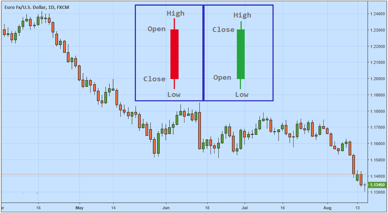 candlestick chart