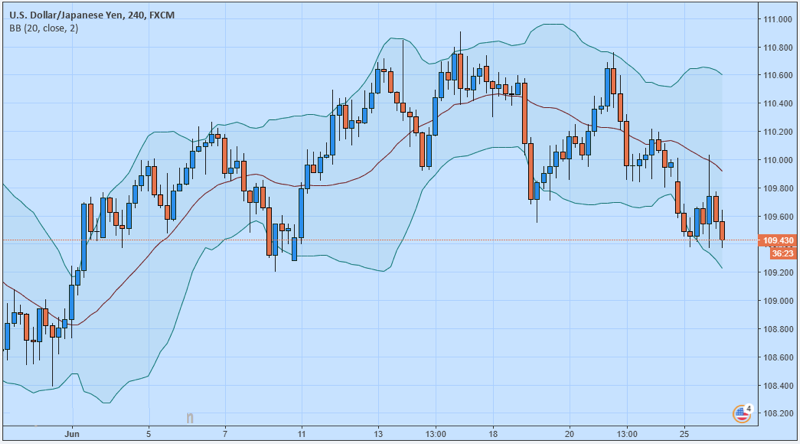 Bollinger Bands