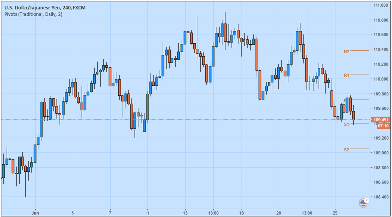 Pivot Points