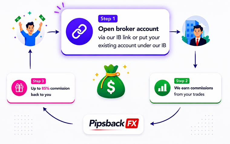 how-it-works-en-step-1 forex rebate