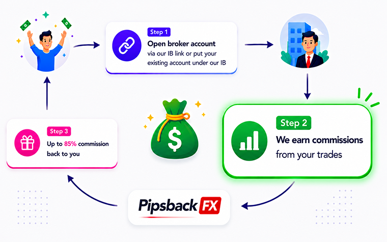 how-it-works-en-step-2 forex cashback